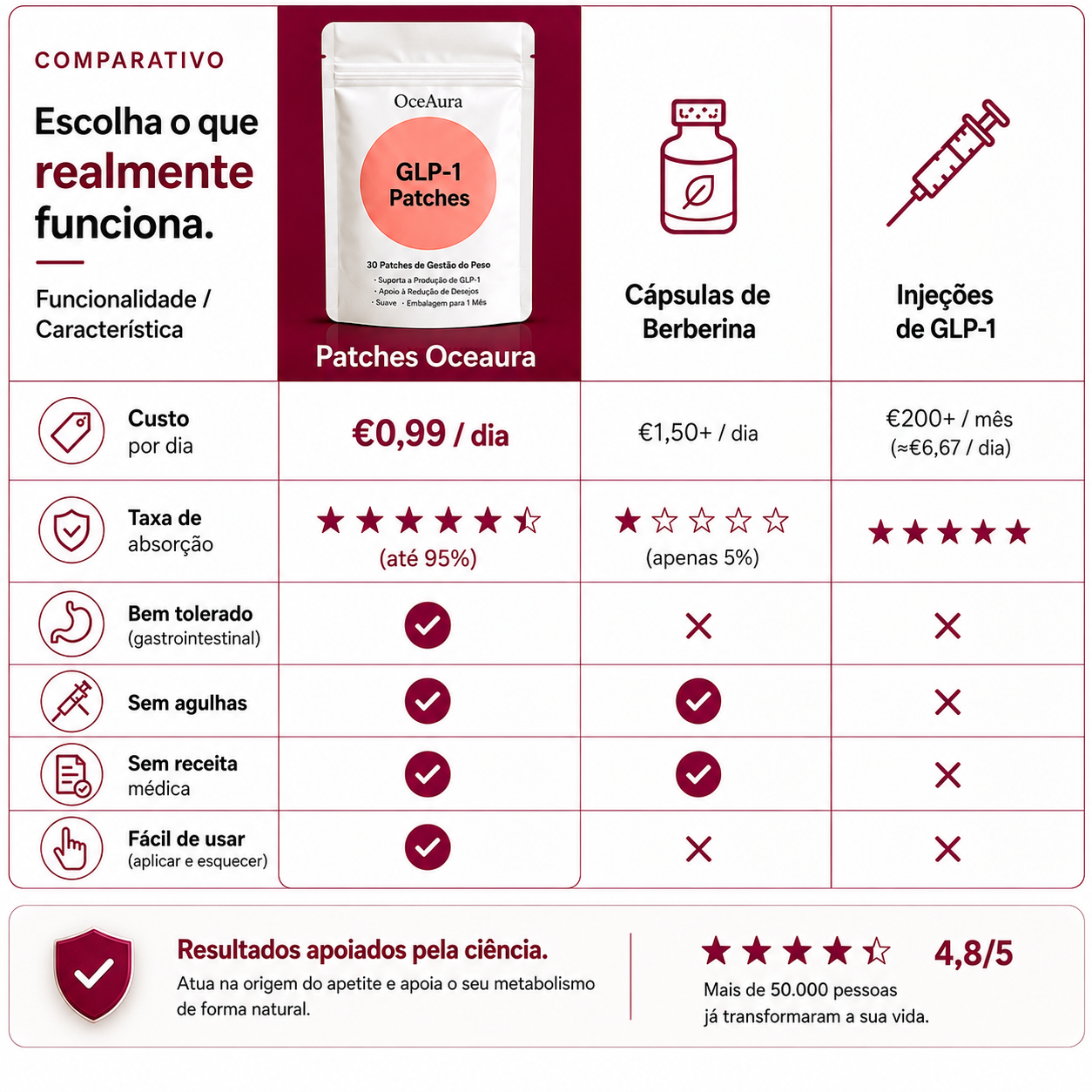 Berberina Patch Usemindbody® GLP-1.